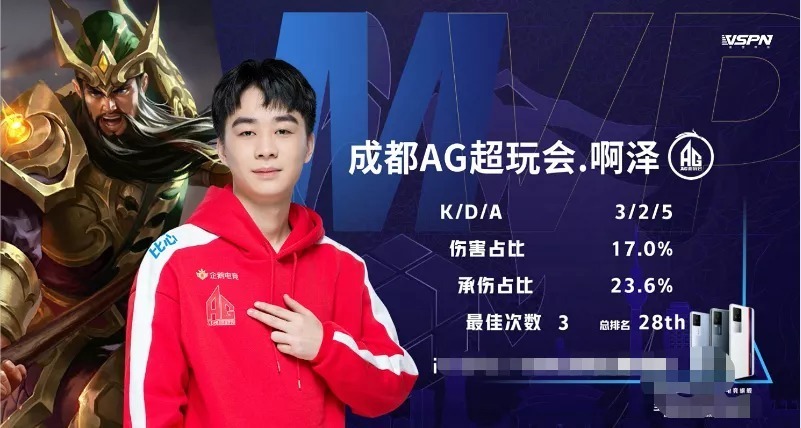 外媒统计八强赛KDA前十，LPL仅有他一人